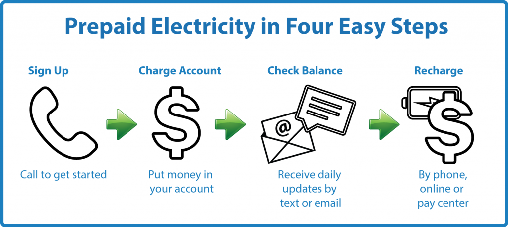 Set Up Prepaid Electricity in 3 Easy Steps